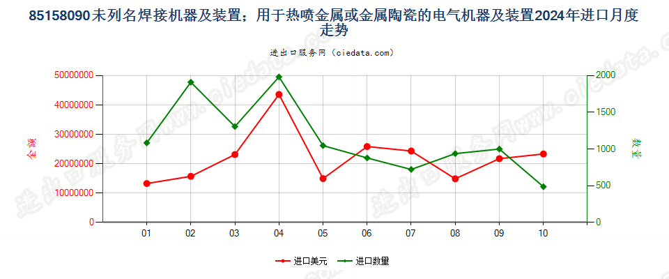 85158090未列名焊接机器及装置；用于热喷金属或金属陶瓷的电气机器及装置进口2024年月度走势图