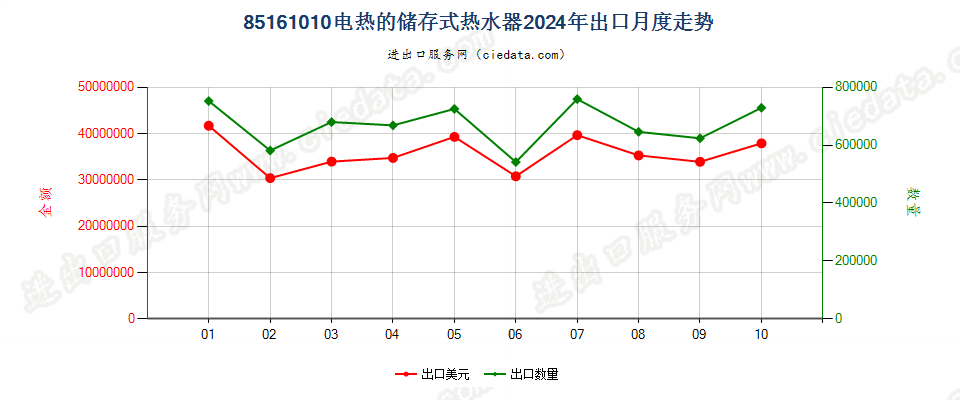 85161010电热的储存式热水器出口2024年月度走势图