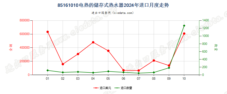 85161010电热的储存式热水器进口2024年月度走势图