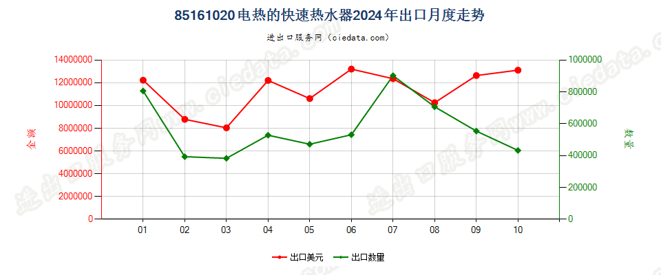 85161020电热的快速热水器出口2024年月度走势图