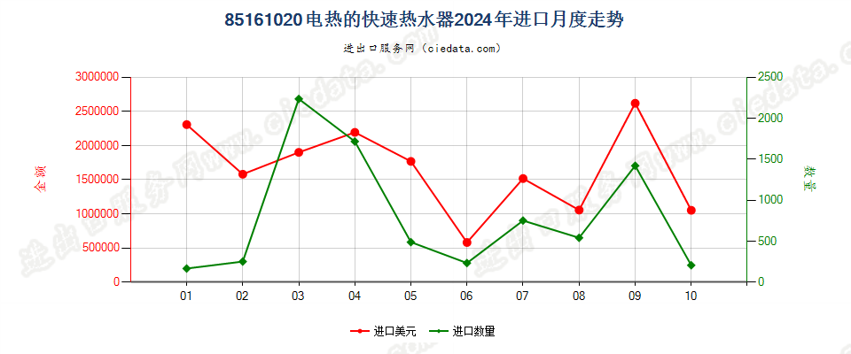 85161020电热的快速热水器进口2024年月度走势图