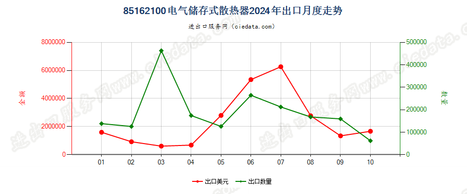 85162100电气储存式散热器出口2024年月度走势图