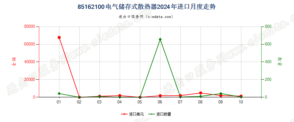 85162100电气储存式散热器进口2024年月度走势图