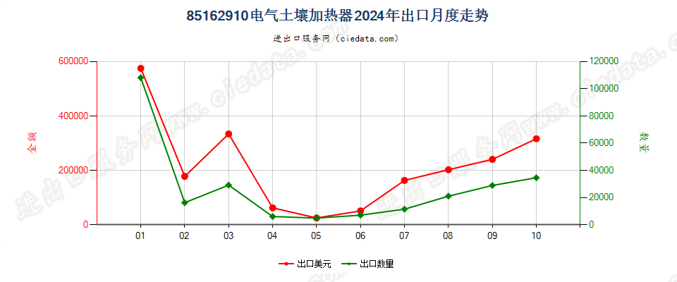 85162910电气土壤加热器出口2024年月度走势图