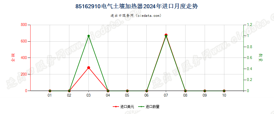 85162910电气土壤加热器进口2024年月度走势图