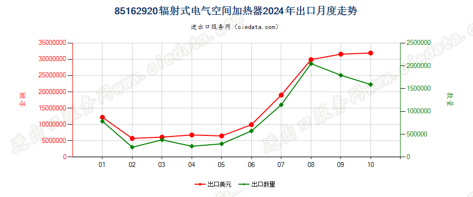 85162920辐射式电气空间加热器出口2024年月度走势图