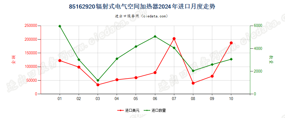 85162920辐射式电气空间加热器进口2024年月度走势图