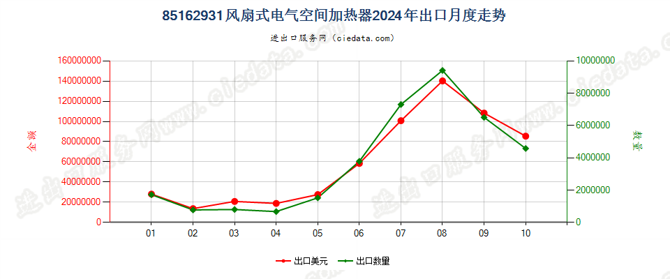 85162931风扇式电气空间加热器出口2024年月度走势图