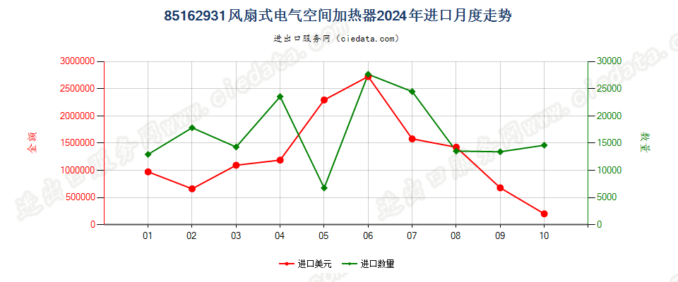 85162931风扇式电气空间加热器进口2024年月度走势图