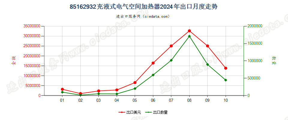 85162932充液式电气空间加热器出口2024年月度走势图