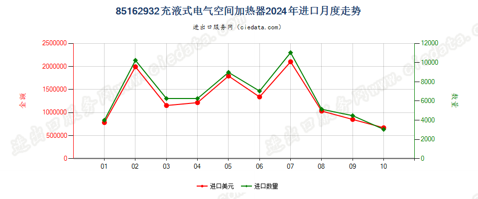 85162932充液式电气空间加热器进口2024年月度走势图