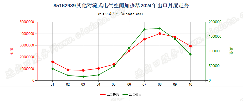 85162939其他对流式电气空间加热器出口2024年月度走势图