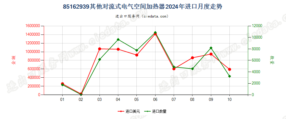 85162939其他对流式电气空间加热器进口2024年月度走势图