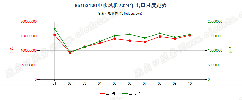 85163100电吹风机出口2024年月度走势图