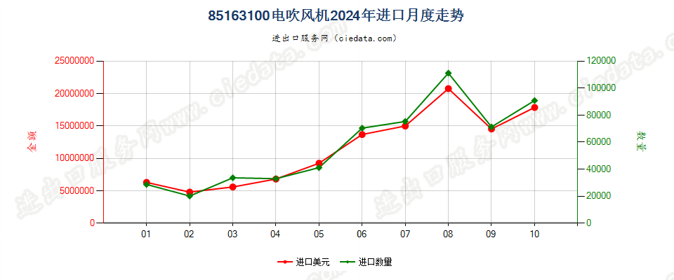 85163100电吹风机进口2024年月度走势图