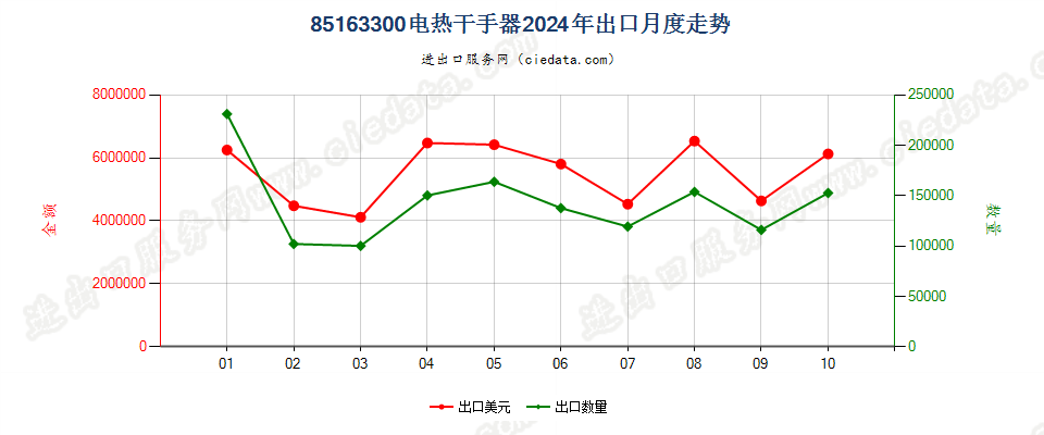 85163300电热干手器出口2024年月度走势图