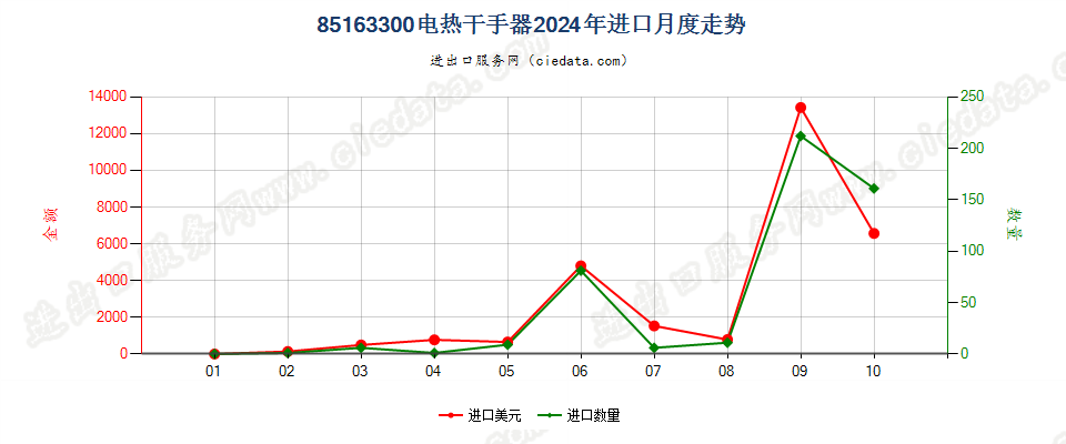 85163300电热干手器进口2024年月度走势图