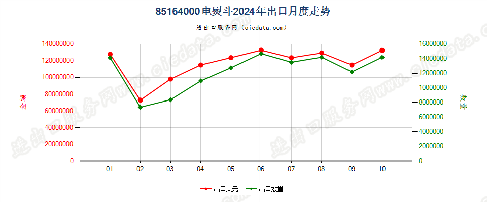 85164000电熨斗出口2024年月度走势图