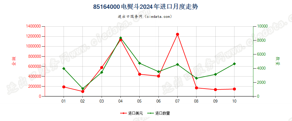 85164000电熨斗进口2024年月度走势图