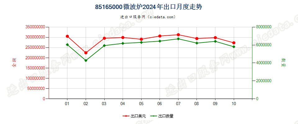 85165000微波炉出口2024年月度走势图