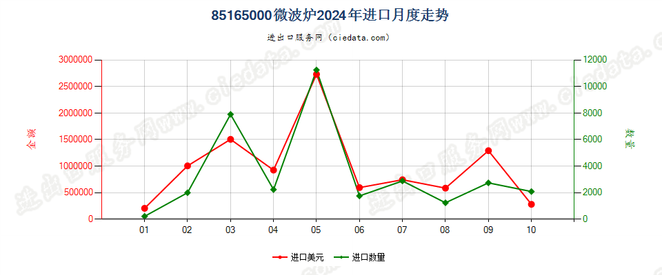 85165000微波炉进口2024年月度走势图