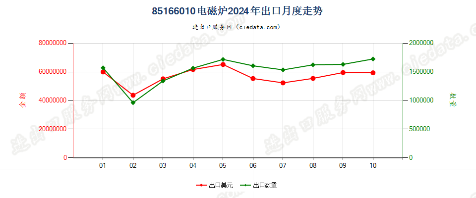 85166010电磁炉出口2024年月度走势图