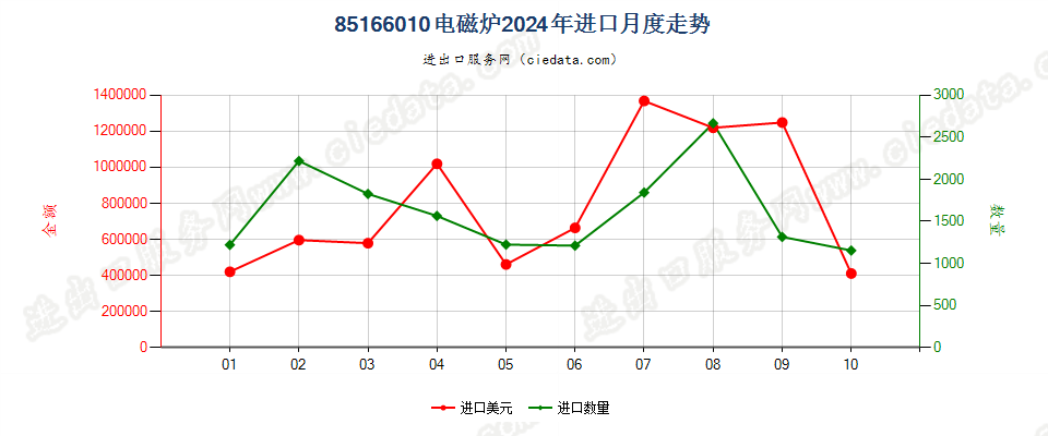 85166010电磁炉进口2024年月度走势图