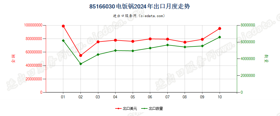 85166030电饭锅出口2024年月度走势图