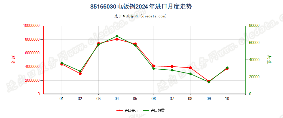 85166030电饭锅进口2024年月度走势图