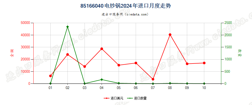 85166040电炒锅进口2024年月度走势图