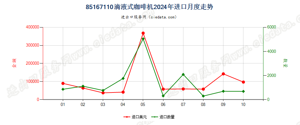 85167110滴液式咖啡机进口2024年月度走势图