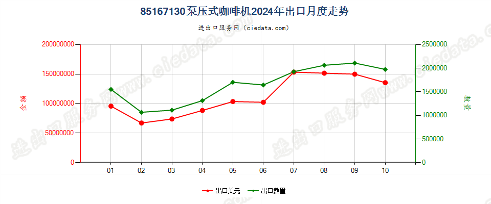 85167130泵压式咖啡机出口2024年月度走势图