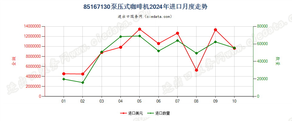 85167130泵压式咖啡机进口2024年月度走势图