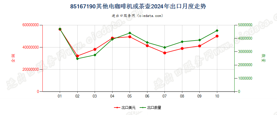 85167190其他电咖啡机或茶壶出口2024年月度走势图