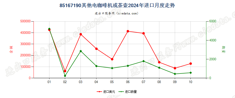 85167190其他电咖啡机或茶壶进口2024年月度走势图