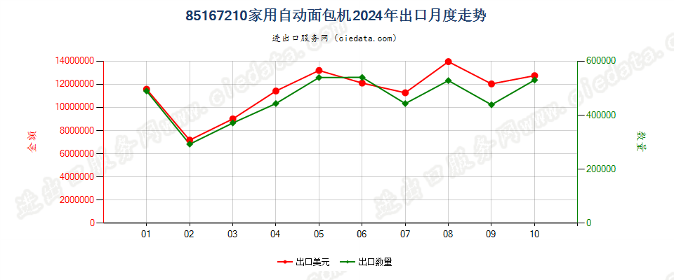 85167210家用自动面包机出口2024年月度走势图