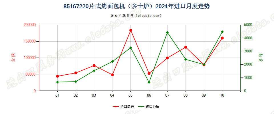 85167220片式烤面包机（多士炉）进口2024年月度走势图