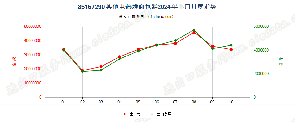 85167290其他电热烤面包器出口2024年月度走势图