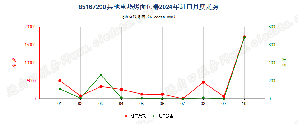 85167290其他电热烤面包器进口2024年月度走势图