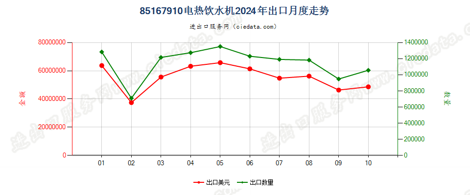 85167910电热饮水机出口2024年月度走势图