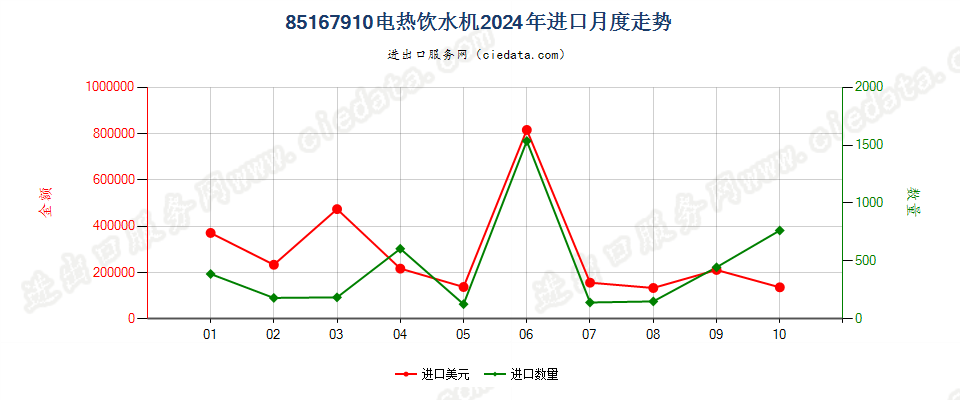 85167910电热饮水机进口2024年月度走势图