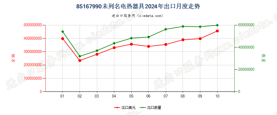 85167990未列名电热器具出口2024年月度走势图