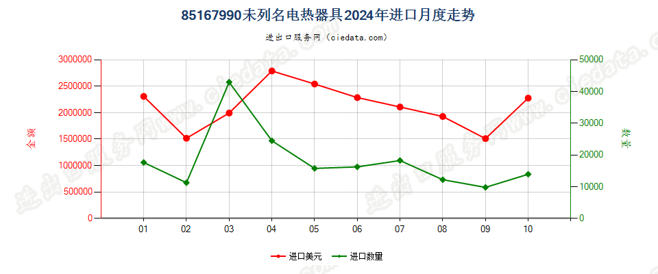 85167990未列名电热器具进口2024年月度走势图