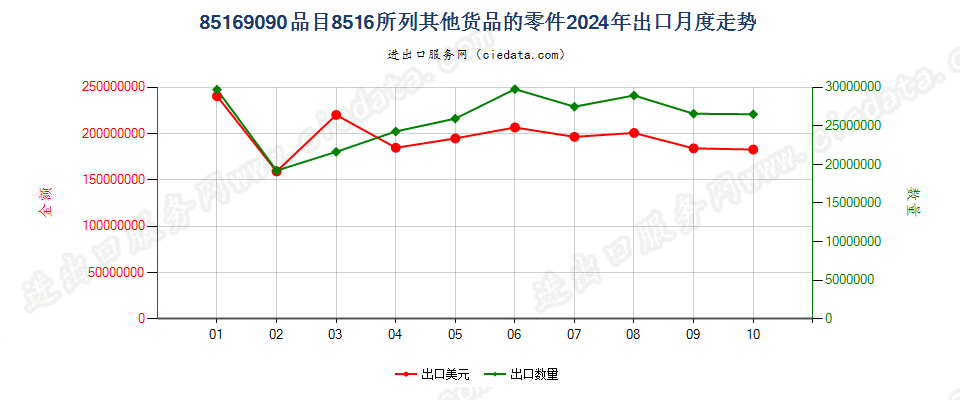 85169090品目8516所列其他货品的零件出口2024年月度走势图