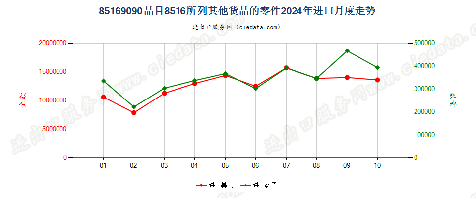 85169090品目8516所列其他货品的零件进口2024年月度走势图