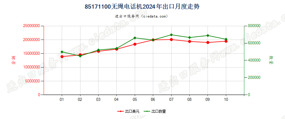 85171100无绳电话机出口2024年月度走势图