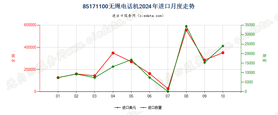 85171100无绳电话机进口2024年月度走势图