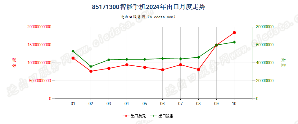 85171300智能手机出口2024年月度走势图