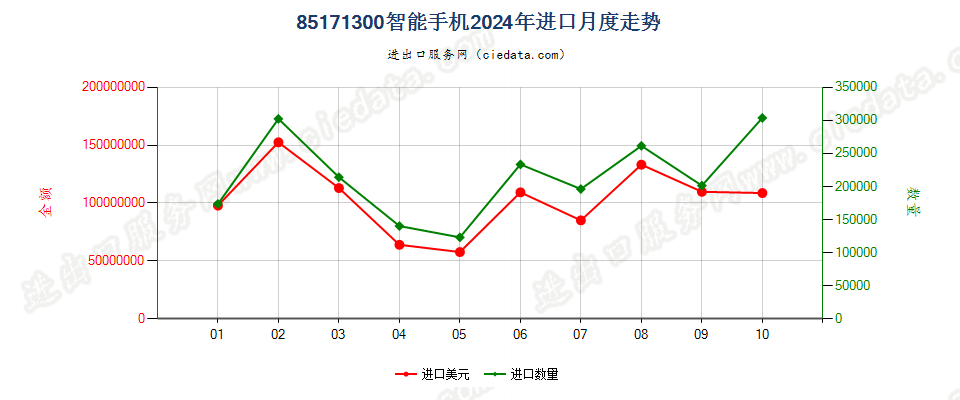 85171300智能手机进口2024年月度走势图