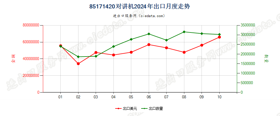 85171420对讲机出口2024年月度走势图